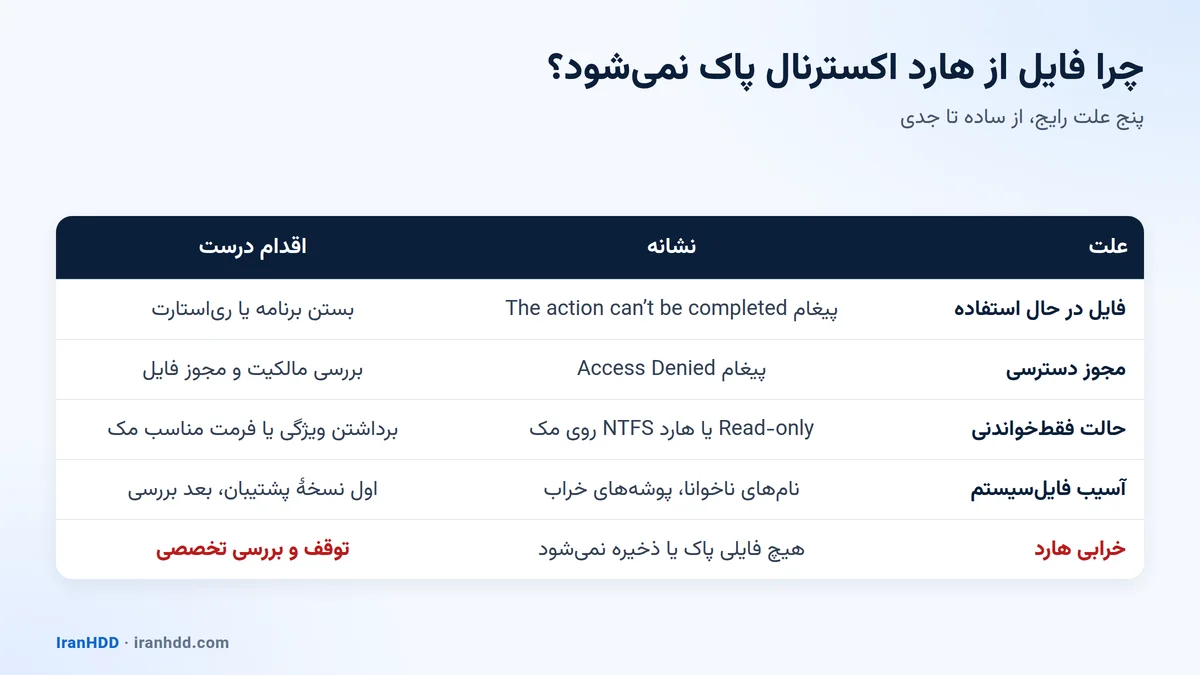 جدول علتهای پاک نشدن فایل از هارد اکسترنال و اقدام درست