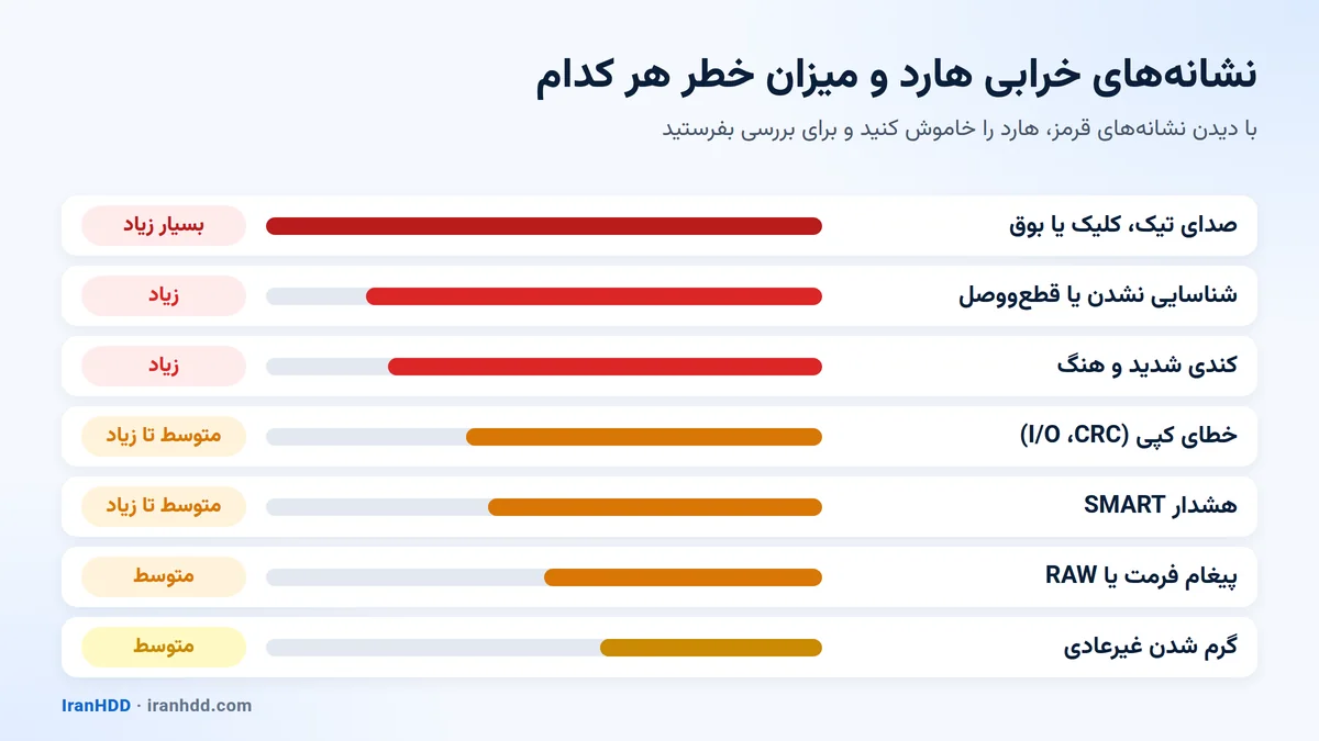 نمودار نشانههای خرابی هارد و میزان خطر هر کدام