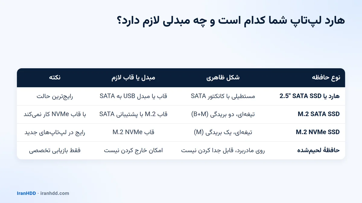 انواع حافظهٔ لپتاپ: SATA، M.2 SATA، NVMe و لحیمشده