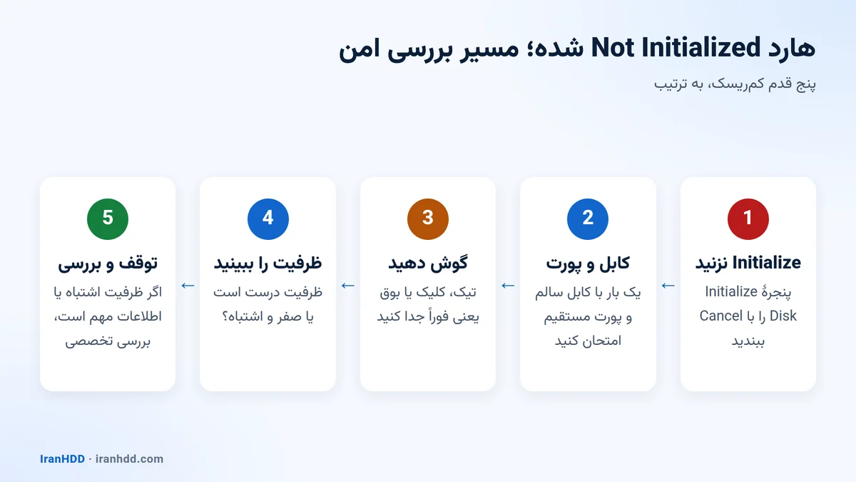 پنج قدم امن برای بررسی هارد Not Initialized