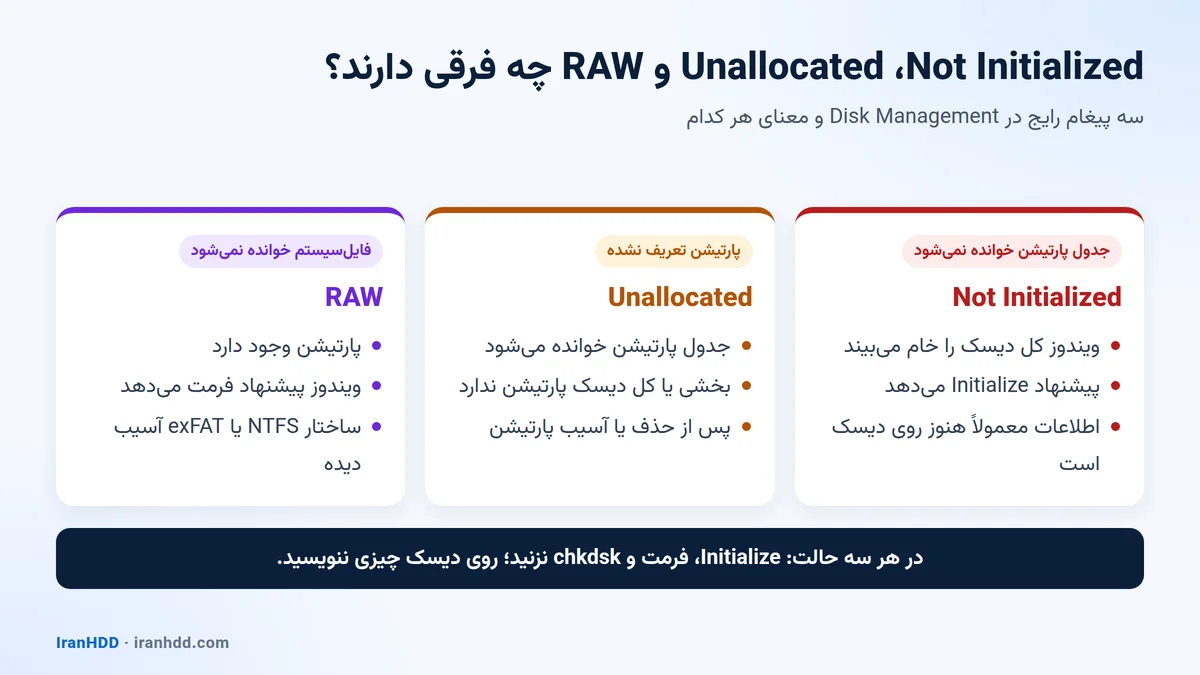 مقایسهٔ وضعیتهای Not Initialized، Unallocated و RAW در Disk Management