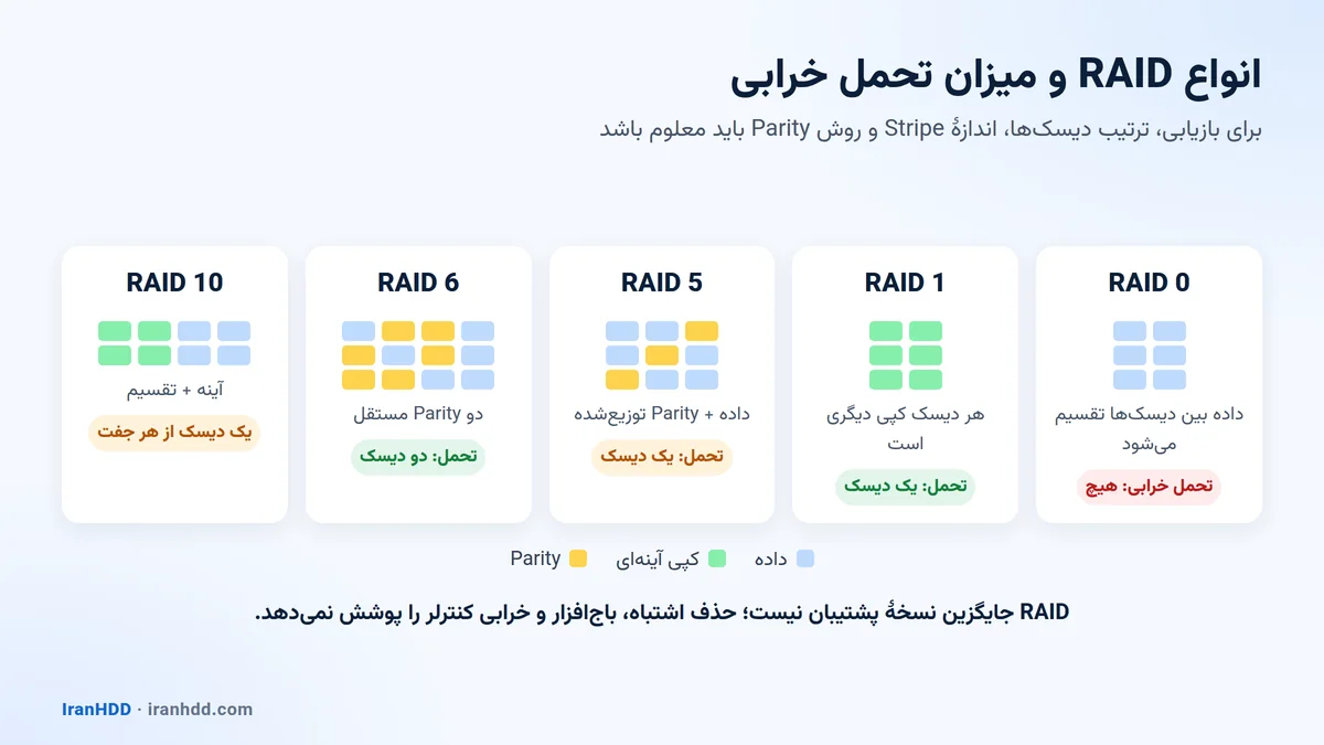 نمای انواع RAID 0، 1، 5، 6 و 10 و میزان تحمل خرابی