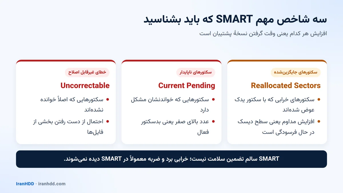 سه شاخص مهم SMART: Reallocated، Pending و Uncorrectable