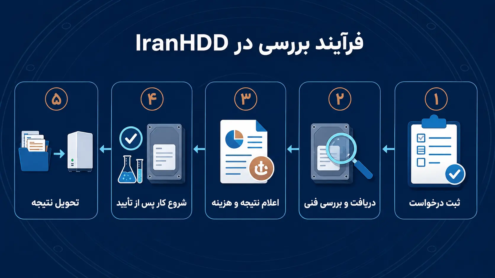 مراحل ثبت درخواست، بررسی فنی، اعلام هزینه، تأیید مشتری و تحویل نتیجه در IranHDD